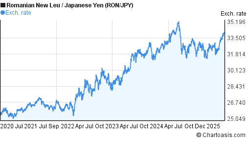 Romanian New Leu to Japanese Yen (RON/JPY) 5 years forex chart