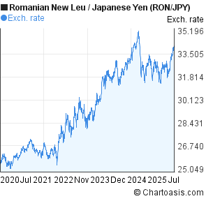 Romanian New Leu to Japanese Yen (RON/JPY) 5 years forex chart
