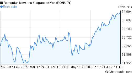 Romanian New Leu to Japanese Yen (RON/JPY) 6 months forex chart
