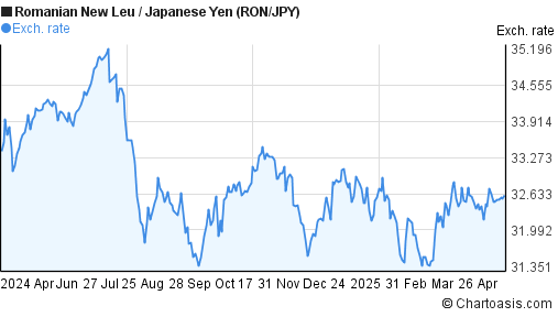 Romanian New Leu to Japanese Yen (RON/JPY) forex chart