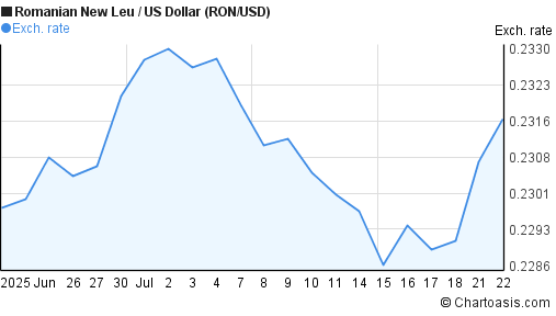 Romanian New Leu to US Dollar (RON/USD) 1 month forex chart