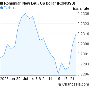 Romanian New Leu to US Dollar (RON/USD) 1 month forex chart