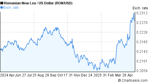Usd To Ron Usd To Ron