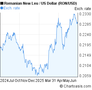 Romanian New Leu to US Dollar (RON/USD) 1 year forex chart