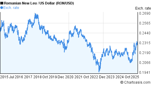 Romanian New Leu to US Dollar (RON/USD) 10 years forex chart