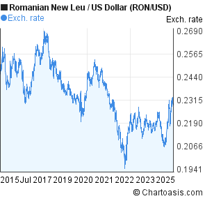 Romanian New Leu to US Dollar (RON/USD) 10 years forex chart