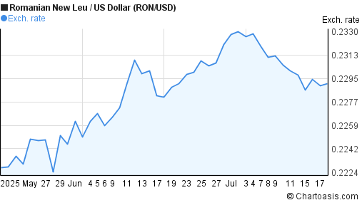 Romanian New Leu to US Dollar (RON/USD) 2 months forex chart