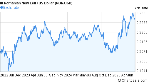 Romanian New Leu to US Dollar (RON/USD) 3 years forex chart