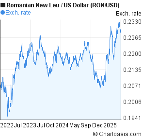 Romanian New Leu to US Dollar (RON/USD) 3 years forex chart