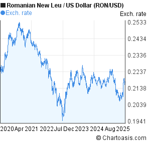 Ron Usd Chart