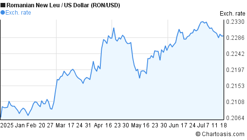 Romanian New Leu to US Dollar (RON/USD) 6 months forex chart