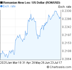 Romanian New Leu to US Dollar (RON/USD) 6 months forex chart