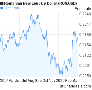 Ron Usd Chart