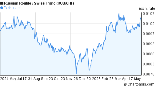 15 chf to rub