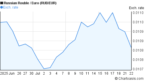 1 Month RUB EUR Chart Russian Rouble Euro Rates 1-month-rub-eur-chart-russian-rouble-euro-rates