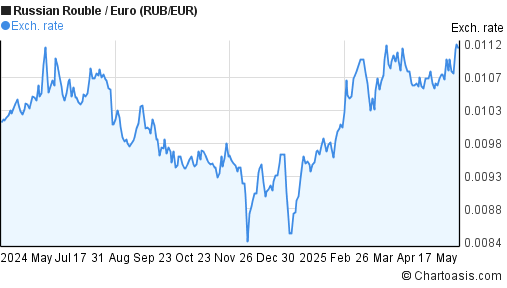 1 Year RUB EUR Chart Russian Rouble Euro Rates
