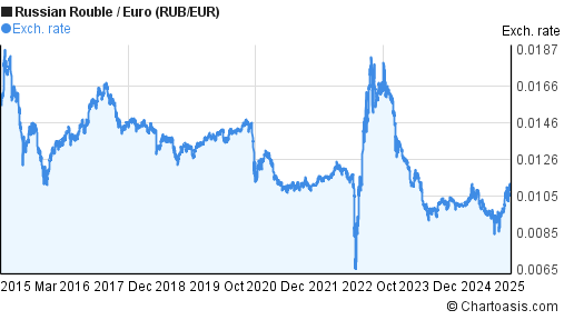 Russian Ruble To Euro Chart