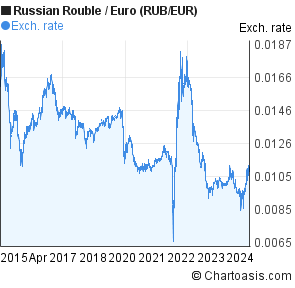 Russian Ruble To Euro Chart