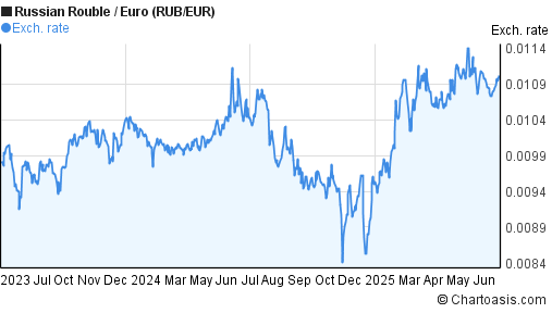 2 years russian rouble euro rub eur chart chartoasis rur to usd chart