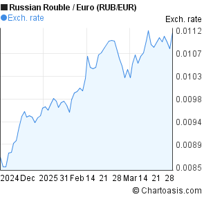 Russian Ruble To Euro Chart