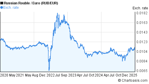 5 Years RUB EUR Chart Russian Rouble Euro Rates 5 Years RUB EUR Chart Russian Rouble Euro Rates