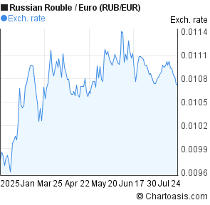 Euro to ruble forex online