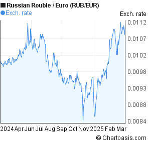 Russian Ruble To Euro Chart