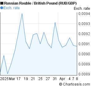 Gbp To Rub Chart