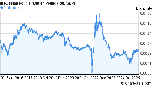 10 years russian rouble british pound chart rub gbp rur to usd chart