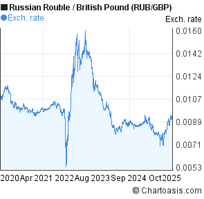 Gbp To Rub Chart