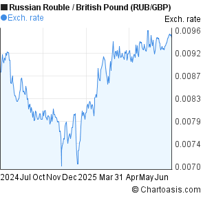Russian Rouble to British Pound (RUB/GBP) forex chart