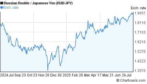 Russian Rouble to Japanese Yen (RUB/JPY) 1 year forex chart