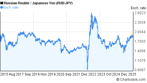 10 years RUB-JPY chart. Russian Rouble-Japanese Yen