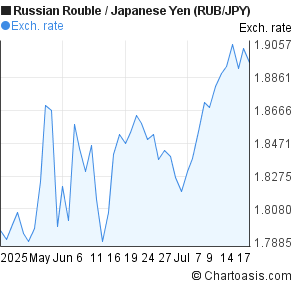 Russian Rouble to Japanese Yen (RUB/JPY) 2 months forex chart