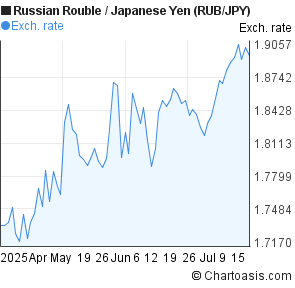 Russian Rouble to Japanese Yen (RUB/JPY) 3 months forex chart