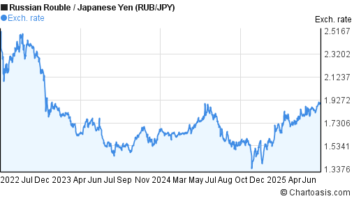 Russian Rouble to Japanese Yen (RUB/JPY) 3 years forex chart