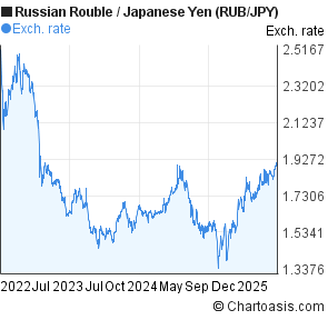 Russian Rouble to Japanese Yen (RUB/JPY) 3 years forex chart