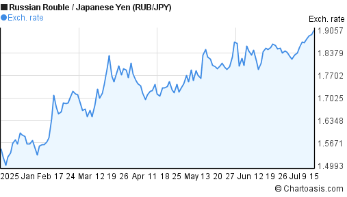 6 months russian rouble japanese yen rub jpy chart rur to usd chart