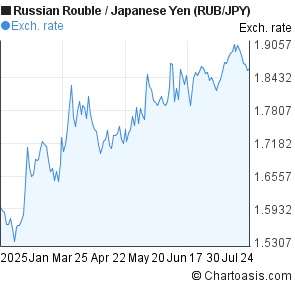 Russian Rouble to Japanese Yen (RUB/JPY) 6 months forex chart