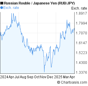 Russian Rouble to Japanese Yen (RUB/JPY) forex chart