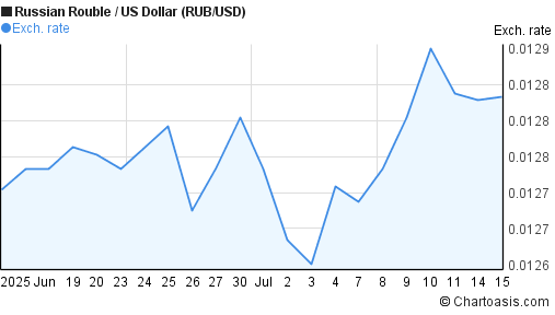 1 month russian rouble us dollar rub usd chart chartoasis rur to usd chart