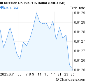 Forex rub usd chart