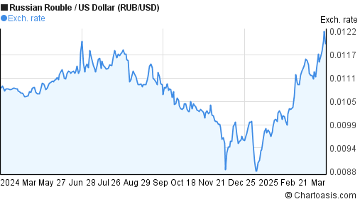 1 Year RUB USD Chart Russian Rouble US Dollar Rates