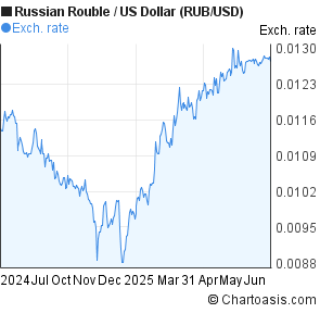 Forex russian ruble vs us dollar