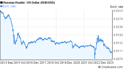 Russian ruble forex