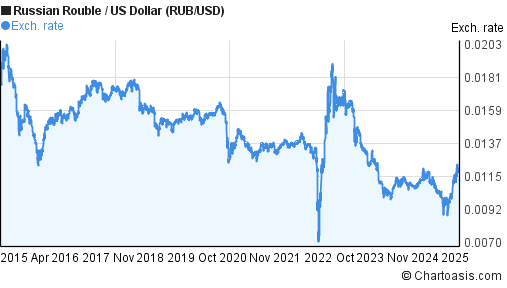 Russian Ruble To Euro Chart