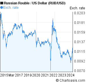 Rub Usd Chart