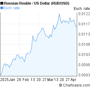 Rub Usd Chart