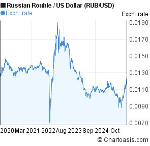 Russian Rouble To Usd Chart