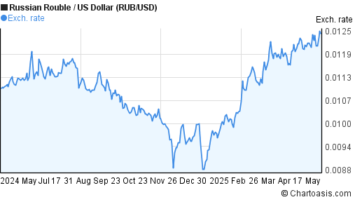 RUB USD Chart Russian Rouble US Dollar Rates rub-usd-chart-russian-rouble-us-dollar-rates